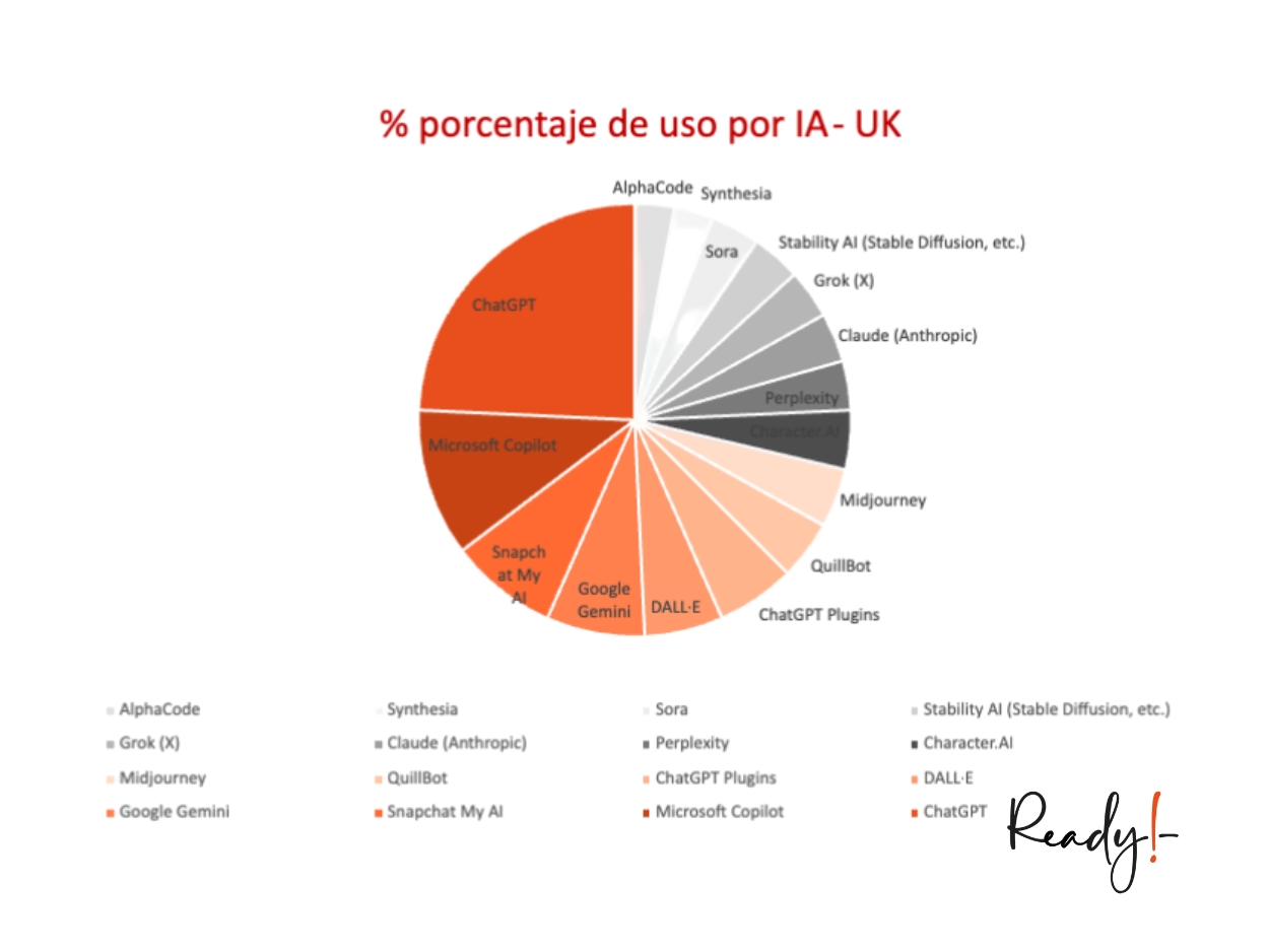 gráfico-1 Uso IA_Ready