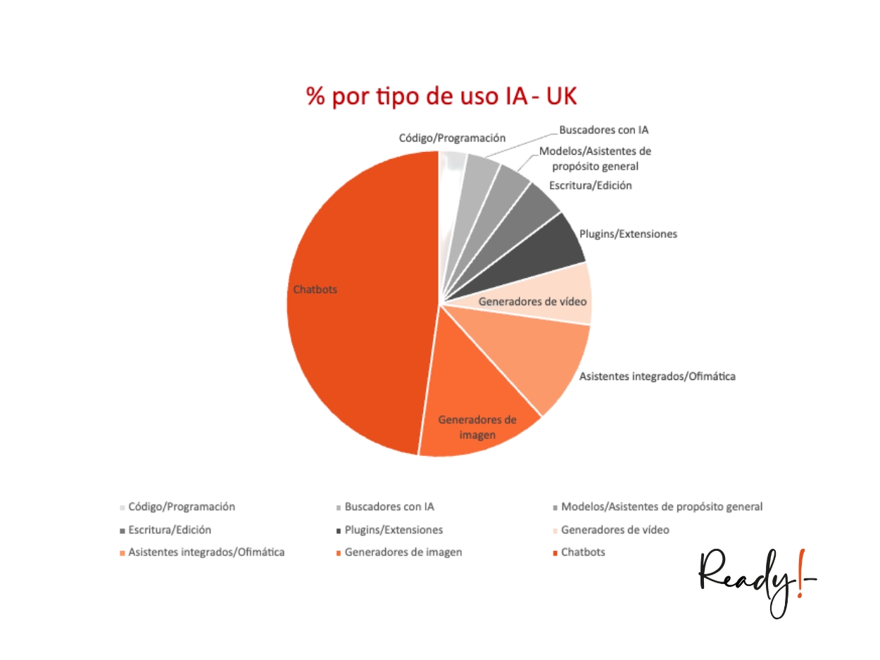 gráfico-2 Uso IA_Ready